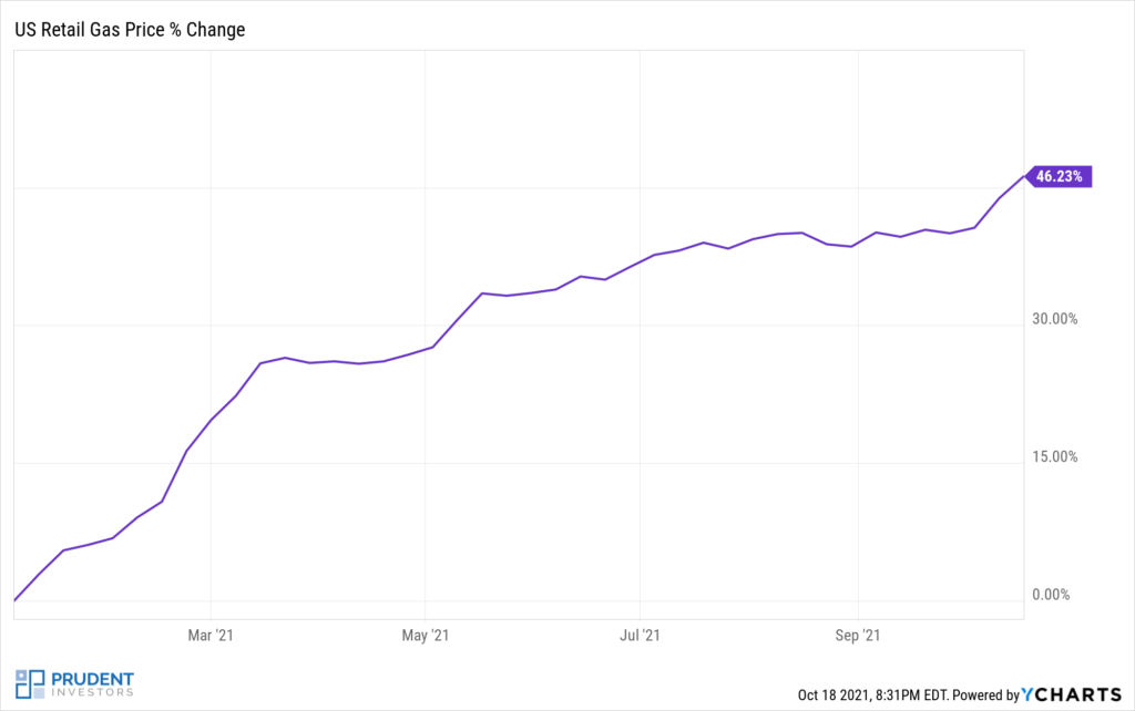 Retail Gas Inflation % change