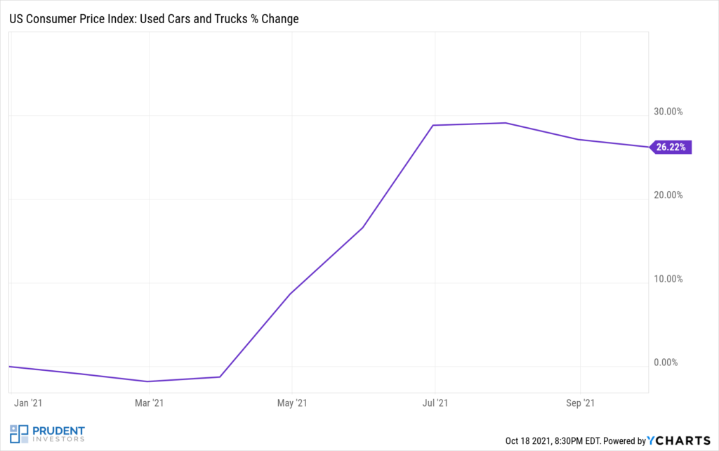 Used Car Inflation % change