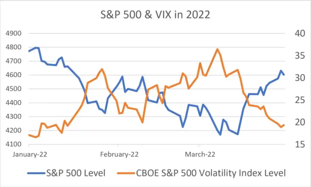SP Vs VIX
