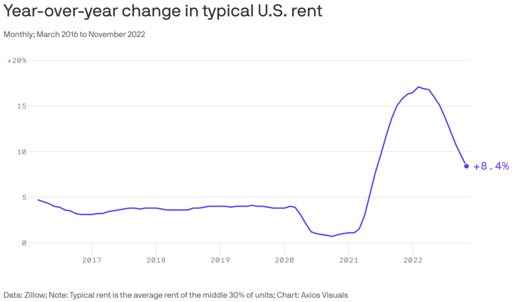 Rent Prices