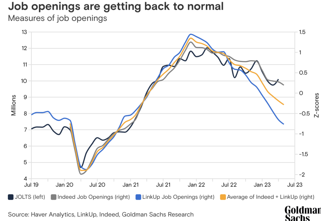 Job Openings are getting back to normal