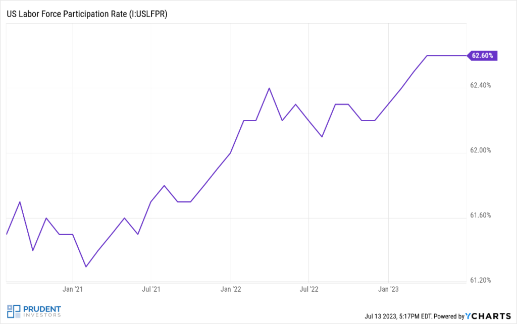 US Labor Force Participation Rate