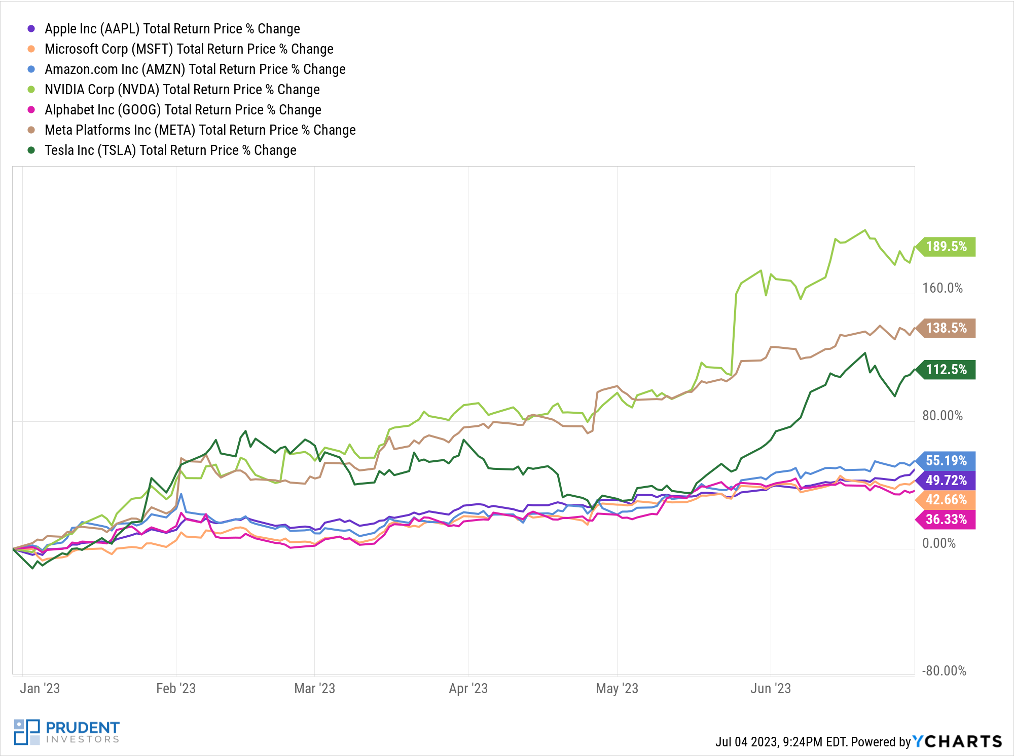 Stock_Index_Performance
