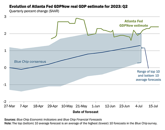 GDP now_Forecast_Evolution