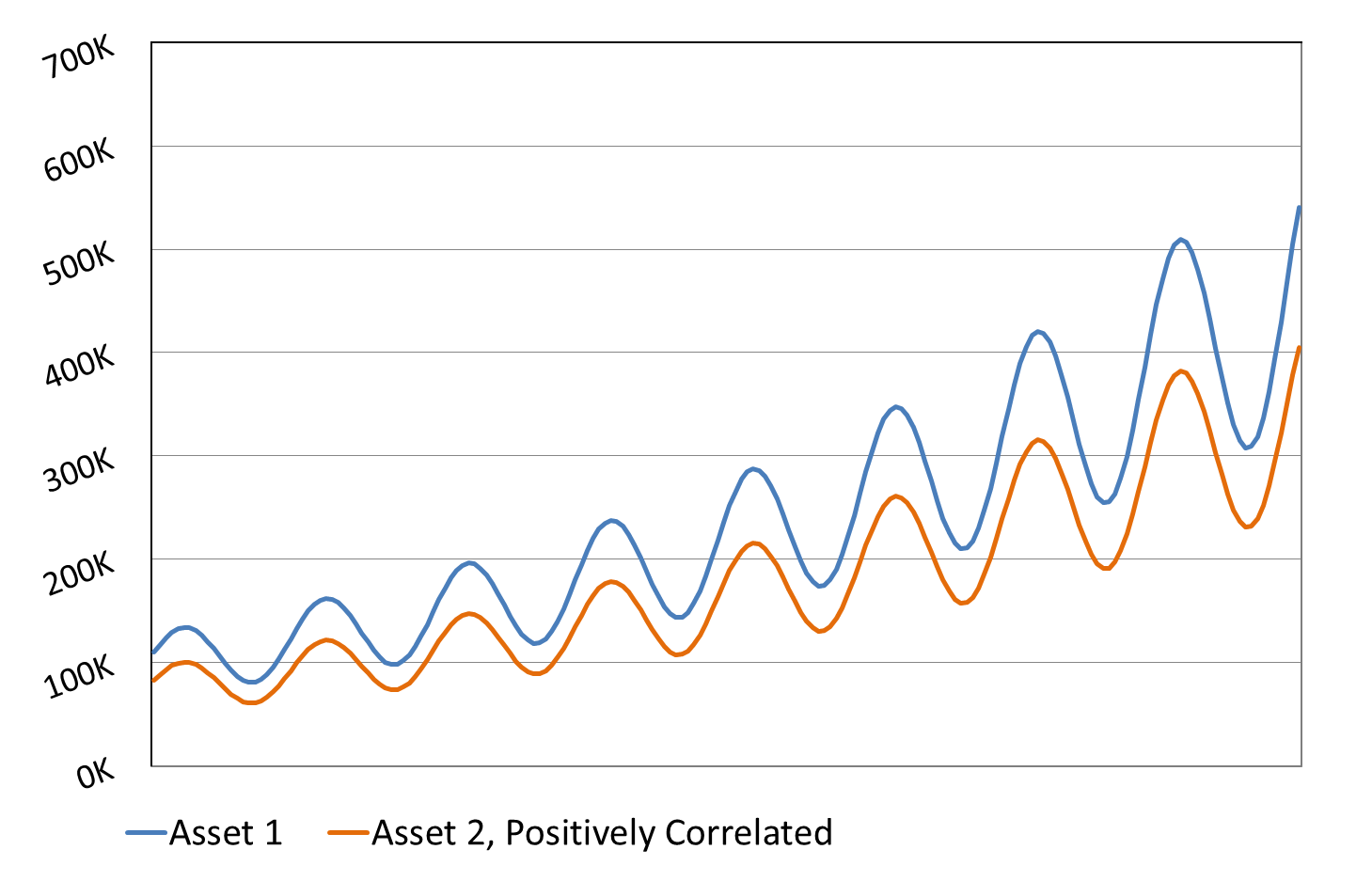 Postive correlation