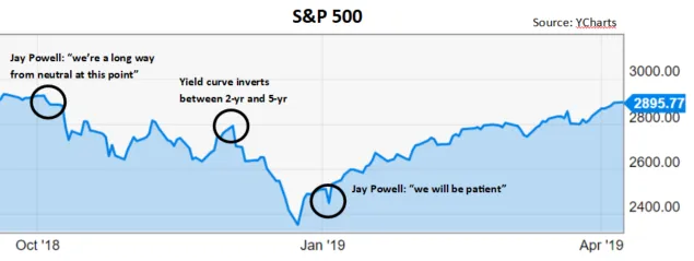 Fed Change Tone