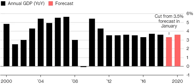 Global Growth Forecast