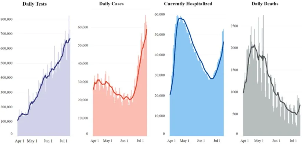 Nationwide Covid Metrics