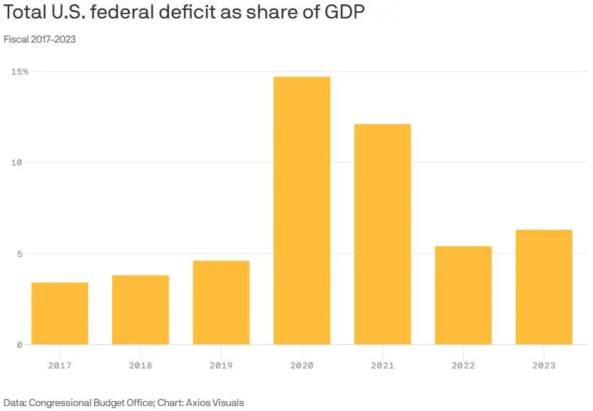 Fiscal Deficit As Percent Of GDP