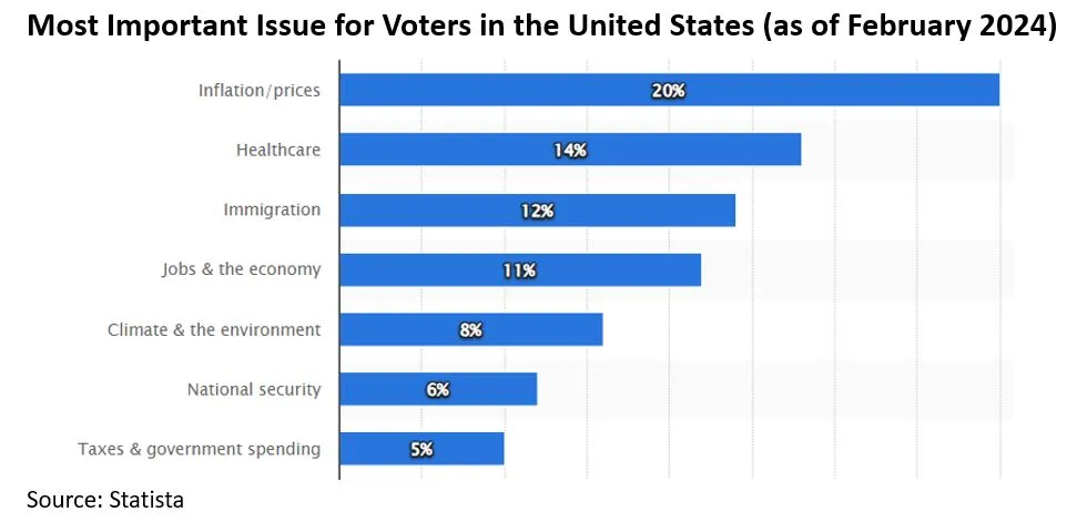 Most Important Issue For Voters