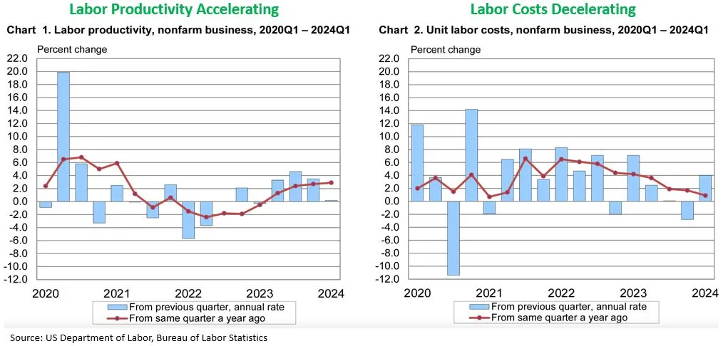 Labor Productivity