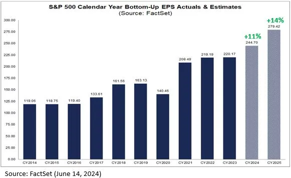 SP Earnings Forecasts