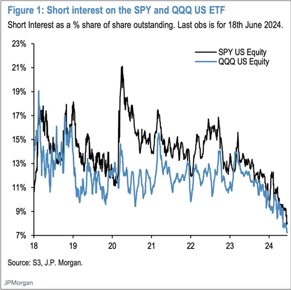 Short Selling Interest
