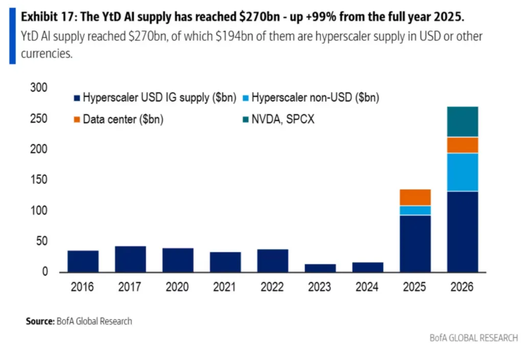 AI Debt Issuance