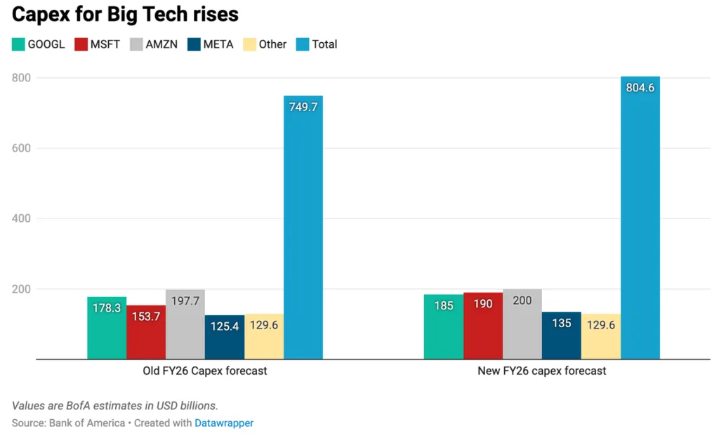 Big Tech Capex