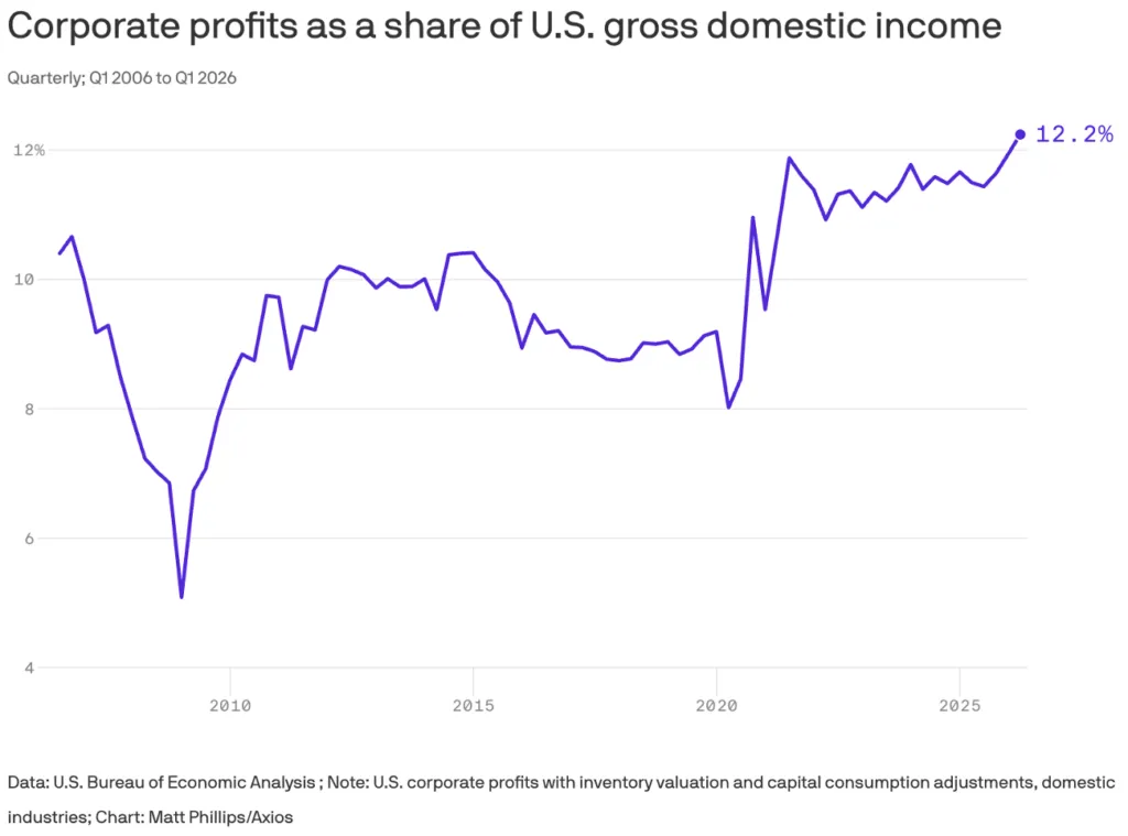 Corporate Profits Share Of GDI