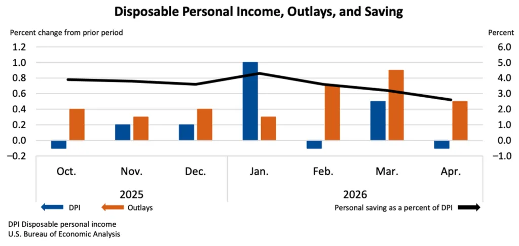Declining Savings