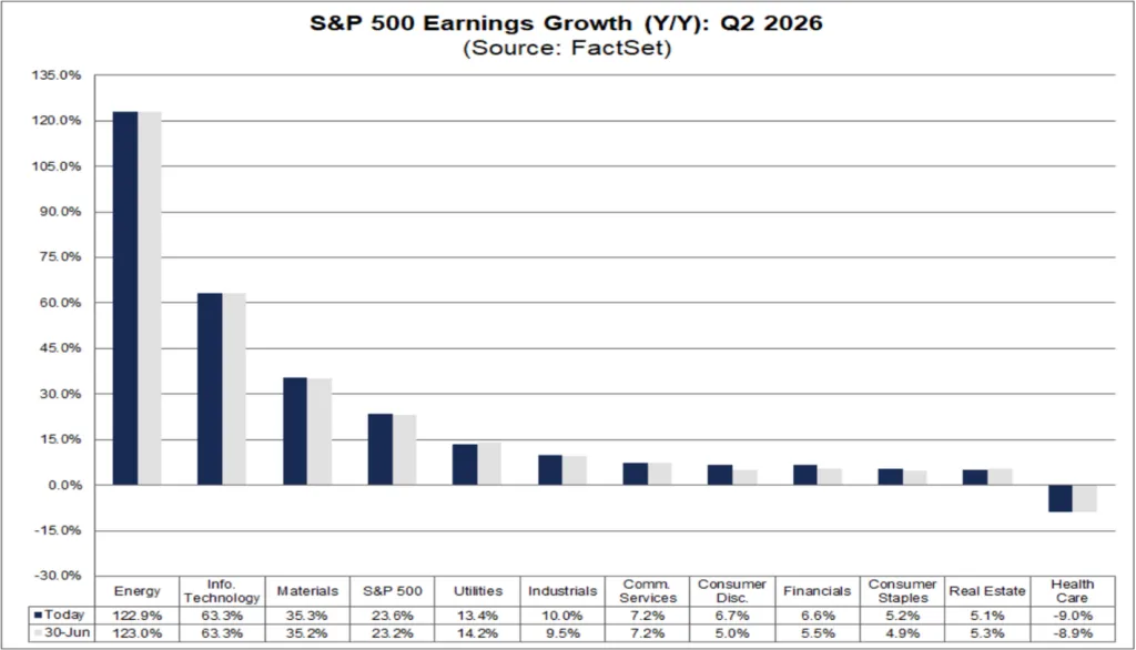 SP 500 Sector Earnings