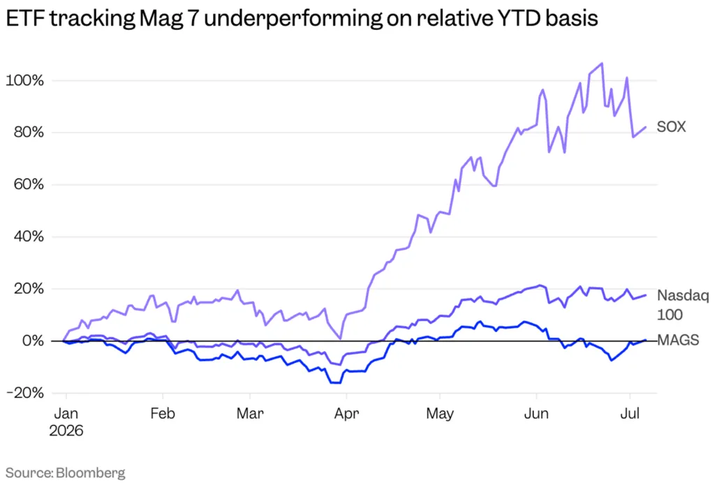 Semiconductor Outperformance