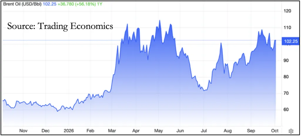 Brent Oil Price