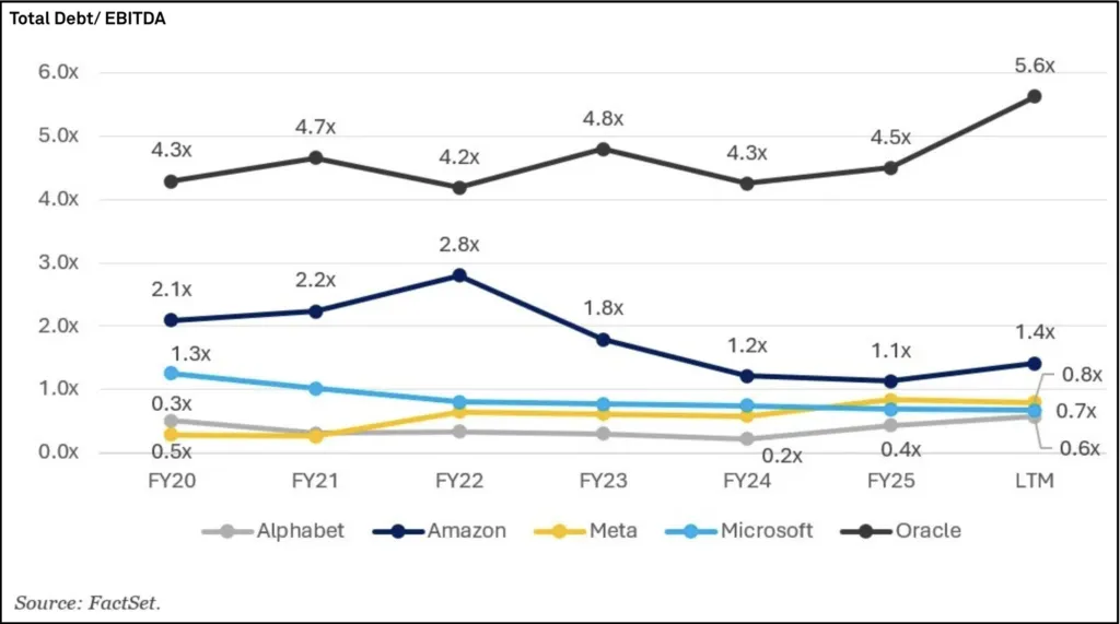 Hyperscaler Debt EBITDA Multiples