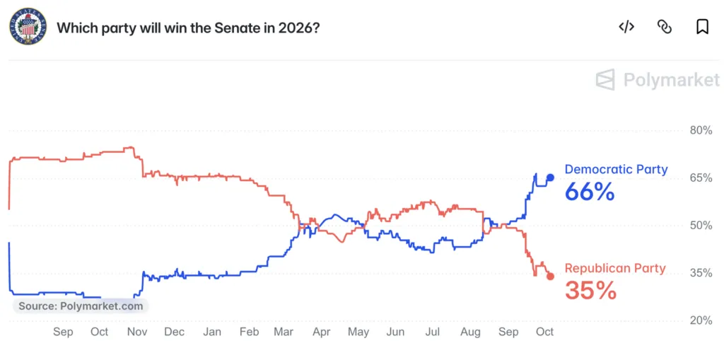 Midterm Election Odds