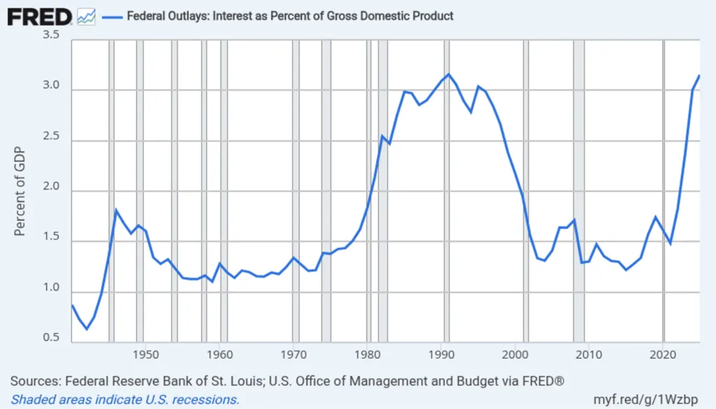 Net Interest As Percent Of GDP