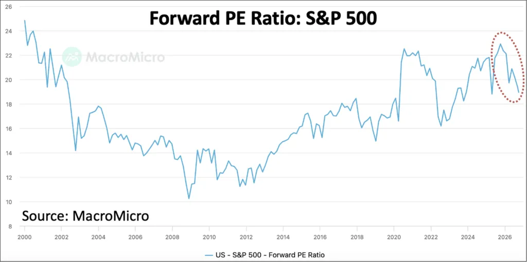 SP 500 Forward PE